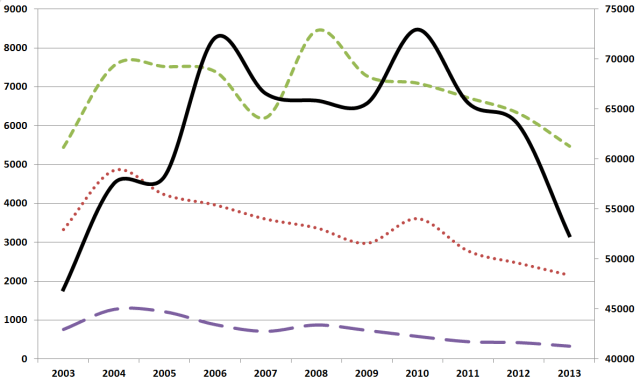 Kırmızı noktalı çizgi: Hürriyet ve Cumhuriyet gazetelerinde AB. Yeşil kesik çizgi: Hürriyet ve Milliyet köşe yazılarında AB ülkeleri. Mor uzun kesikli çizgi: Hürriyet ve Milliyet köşe yazılarında AB. Siyah düz çizgi (sağdaki ölçek): Hürriyet ve Cumhuriyet gazetelerinde AB ülkeleri